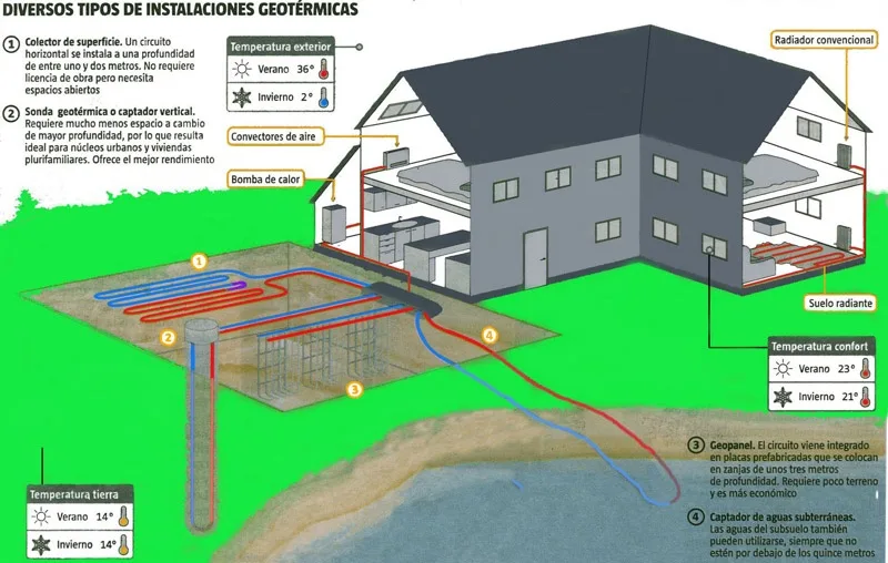 Geotermia en viviendas Arquitecto Técnico Madrid 4